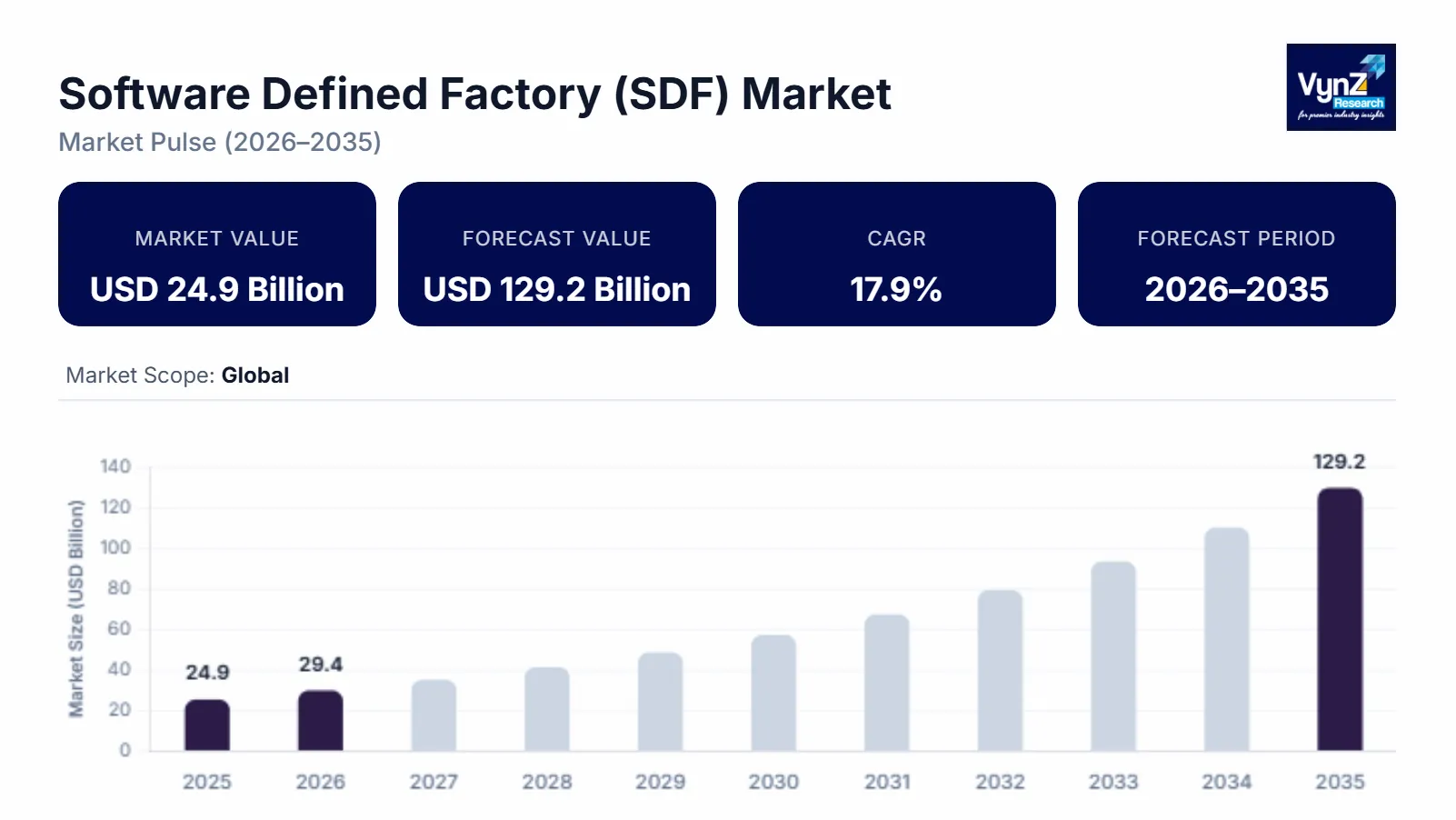 Software Defined Factory (SDF) Market Size